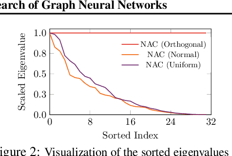 Figure 3 for Do Not Train It: A Linear Neural Architecture Search of Graph Neural Networks