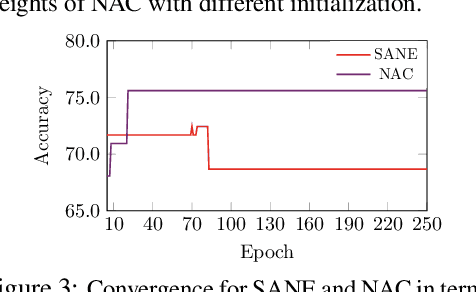 Figure 4 for Do Not Train It: A Linear Neural Architecture Search of Graph Neural Networks