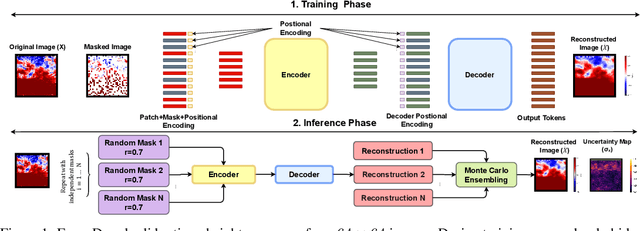 Figure 1 for CuMoLoS-MAE: A Masked Autoencoder for Remote Sensing Data Reconstruction