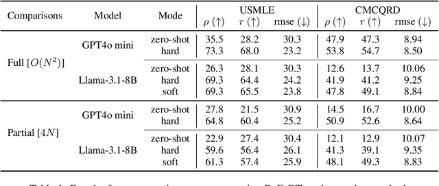 Figure 1 for Finetuning LLMs for Comparative Assessment Tasks