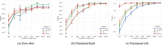 Figure 2 for Finetuning LLMs for Comparative Assessment Tasks