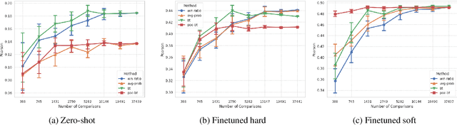 Figure 4 for Finetuning LLMs for Comparative Assessment Tasks