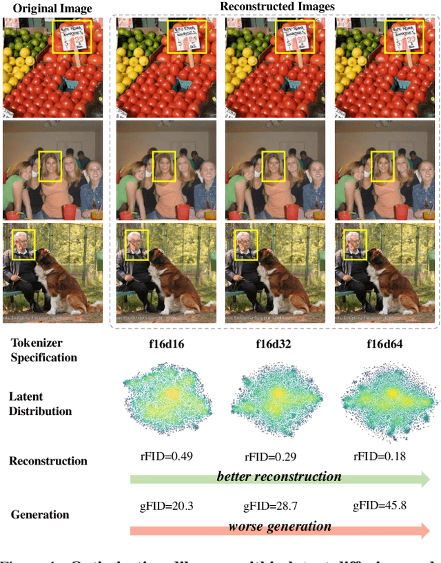 Figure 1 for Reconstruction vs. Generation: Taming Optimization Dilemma in Latent Diffusion Models