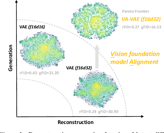 Figure 3 for Reconstruction vs. Generation: Taming Optimization Dilemma in Latent Diffusion Models