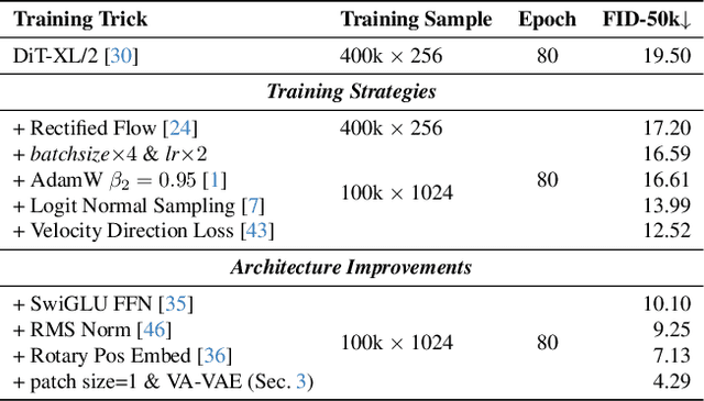 Figure 2 for Reconstruction vs. Generation: Taming Optimization Dilemma in Latent Diffusion Models