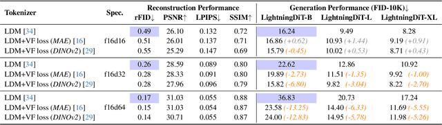 Figure 4 for Reconstruction vs. Generation: Taming Optimization Dilemma in Latent Diffusion Models