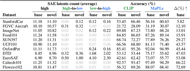 Figure 2 for Sparse autoencoders reveal selective remapping of visual concepts during adaptation