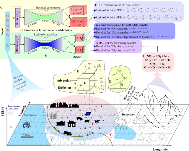 Figure 2 for Physics-Informed Deep Learning to Reduce the Bias in Joint Prediction of Nitrogen Oxides