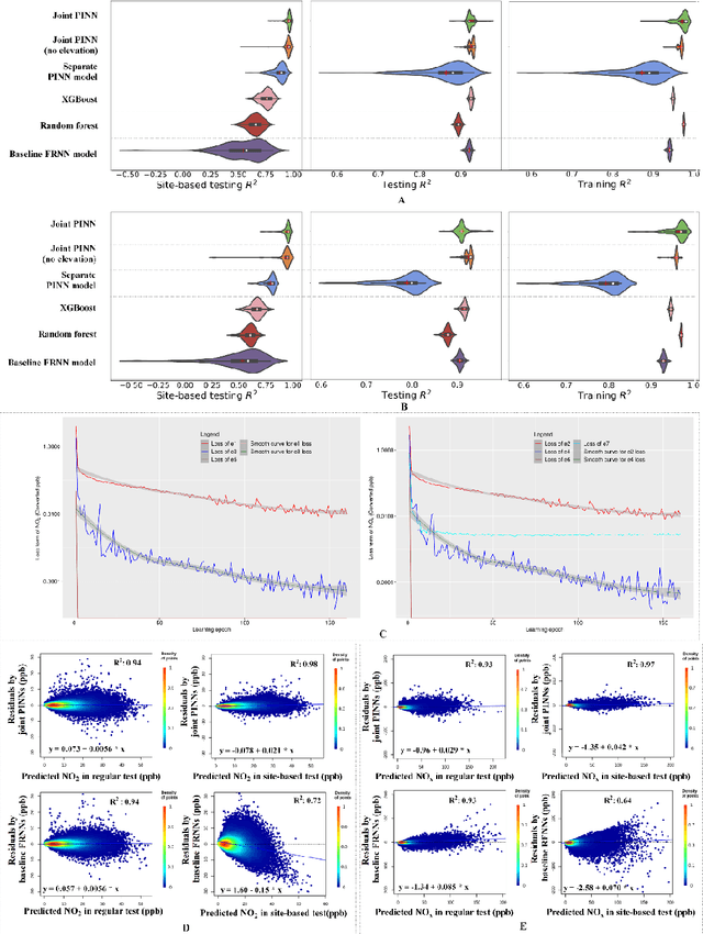 Figure 3 for Physics-Informed Deep Learning to Reduce the Bias in Joint Prediction of Nitrogen Oxides