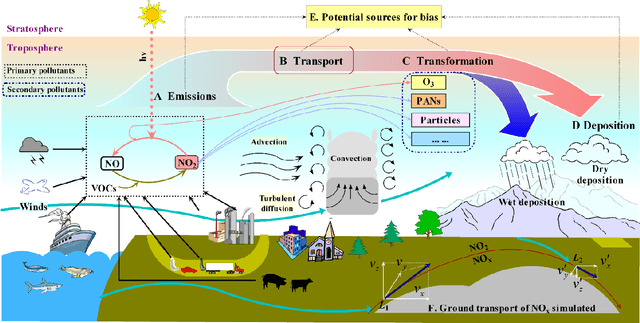 Figure 1 for Physics-Informed Deep Learning to Reduce the Bias in Joint Prediction of Nitrogen Oxides