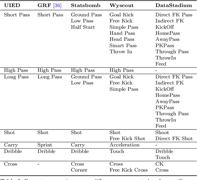 Figure 4 for OpenSTARLab: Open Approach for Spatio-Temporal Agent Data Analysis in Soccer