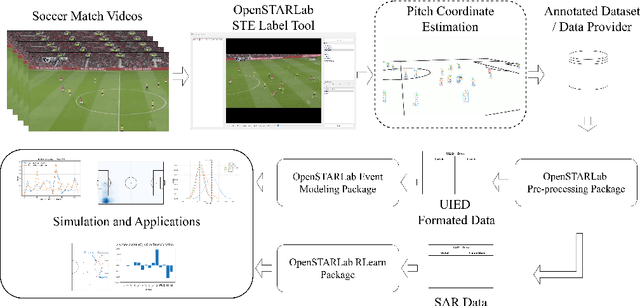 Figure 1 for OpenSTARLab: Open Approach for Spatio-Temporal Agent Data Analysis in Soccer