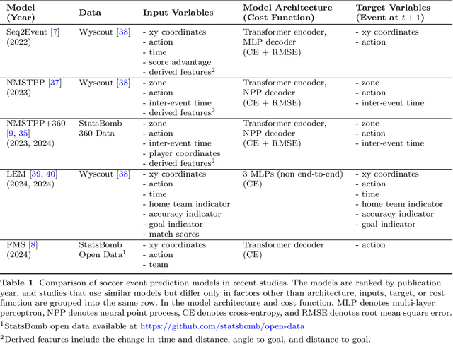 Figure 2 for OpenSTARLab: Open Approach for Spatio-Temporal Agent Data Analysis in Soccer