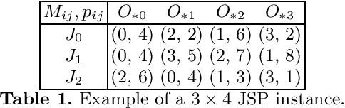Figure 1 for Job Shop Scheduling via Deep Reinforcement Learning: a Sequence to Sequence approach