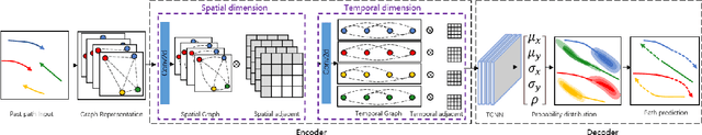 Figure 1 for Knowledge-aware Graph Transformer for Pedestrian Trajectory Prediction