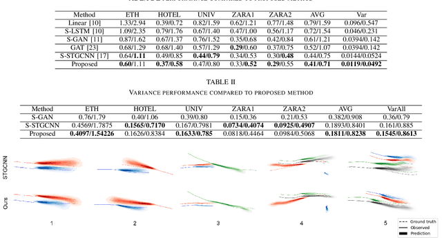 Figure 2 for Knowledge-aware Graph Transformer for Pedestrian Trajectory Prediction