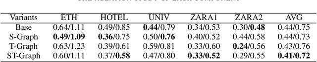 Figure 4 for Knowledge-aware Graph Transformer for Pedestrian Trajectory Prediction