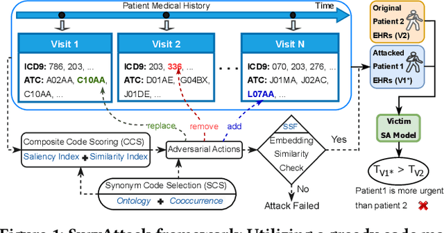 Figure 1 for SurvAttack: Black-Box Attack On Survival Models through Ontology-Informed EHR Perturbation