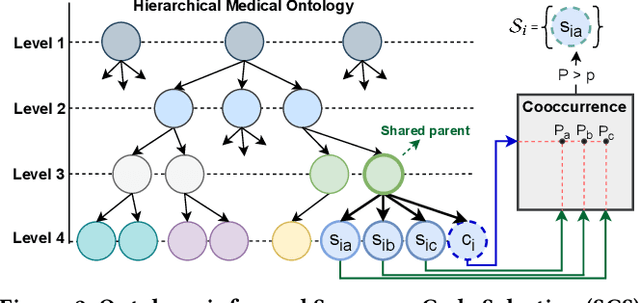 Figure 2 for SurvAttack: Black-Box Attack On Survival Models through Ontology-Informed EHR Perturbation