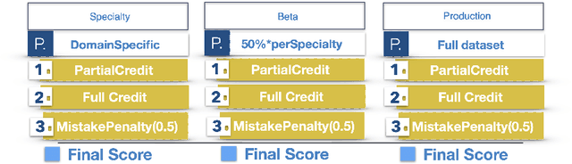 Figure 1 for COGNET-MD, an evaluation framework and dataset for Large Language Model benchmarks in the medical domain