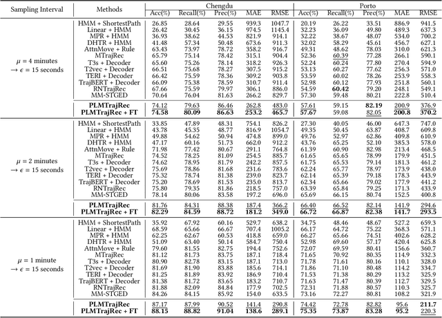 Figure 4 for PTR: A Pre-trained Language Model for Trajectory Recovery
