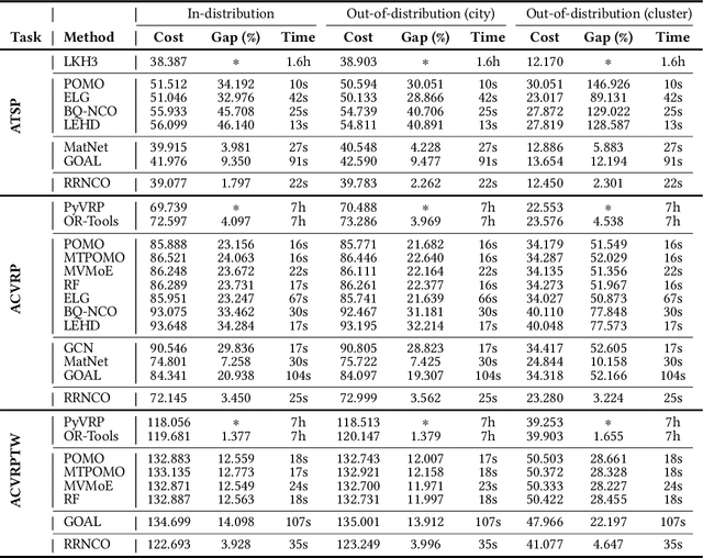 Figure 2 for Neural Combinatorial Optimization for Real-World Routing