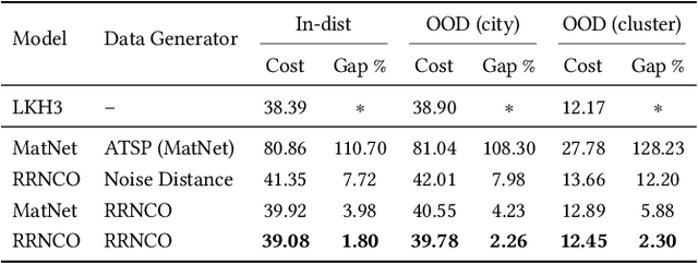 Figure 4 for Neural Combinatorial Optimization for Real-World Routing