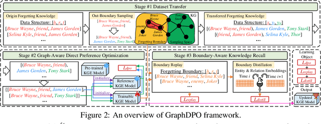 Figure 3 for Unlearning of Knowledge Graph Embedding via Preference Optimization