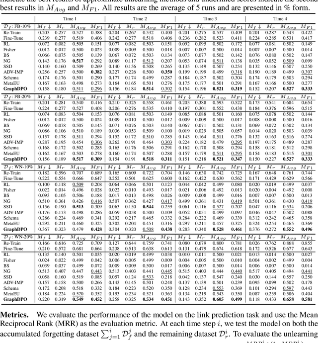 Figure 2 for Unlearning of Knowledge Graph Embedding via Preference Optimization