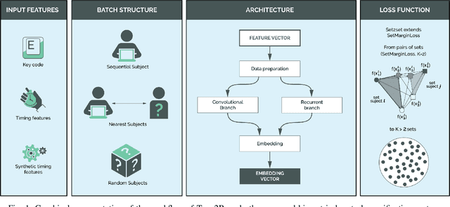 Figure 1 for Type2Branch: Keystroke Biometrics based on a Dual-branch Architecture with Attention Mechanisms and Set2set Loss