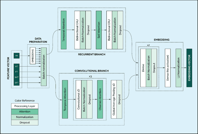 Figure 3 for Type2Branch: Keystroke Biometrics based on a Dual-branch Architecture with Attention Mechanisms and Set2set Loss