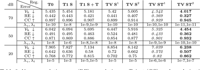 Figure 4 for Finite element-based space-time total variation-type regularization of the inverse problem in electrocardiographic imaging