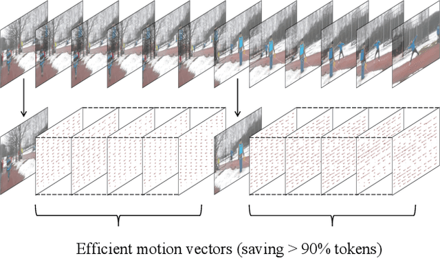 Figure 1 for Video-LaVIT: Unified Video-Language Pre-training with Decoupled Visual-Motional Tokenization