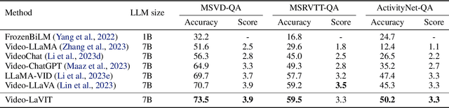 Figure 4 for Video-LaVIT: Unified Video-Language Pre-training with Decoupled Visual-Motional Tokenization