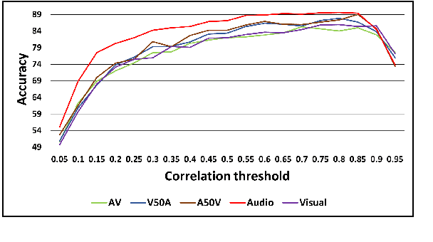 Figure 4 for Brain Connectivity Features-based Age Group Classification using Temporal Asynchrony Audio-Visual Integration Task