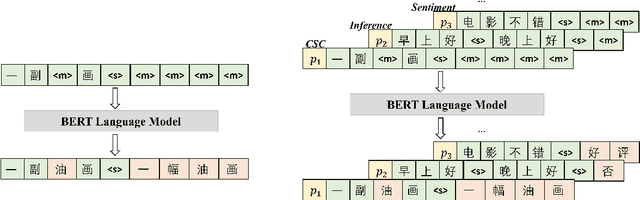 Figure 3 for Chinese Spelling Correction as Rephrasing Language Model