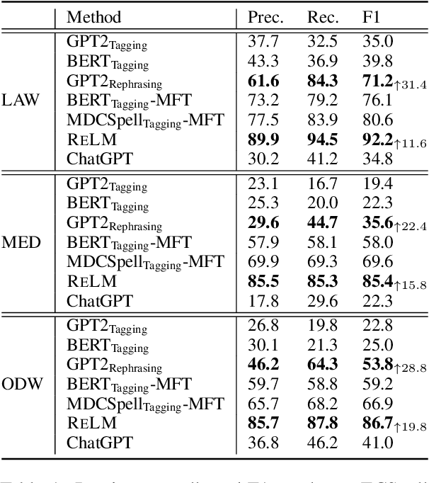 Figure 2 for Chinese Spelling Correction as Rephrasing Language Model