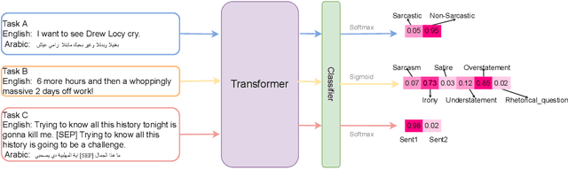Figure 1 for X-PuDu at SemEval-2022 Task 6: Multilingual Learning for English and Arabic Sarcasm Detection