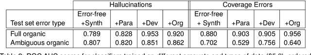 Figure 4 for Detecting Hallucination and Coverage Errors in Retrieval Augmented Generation for Controversial Topics