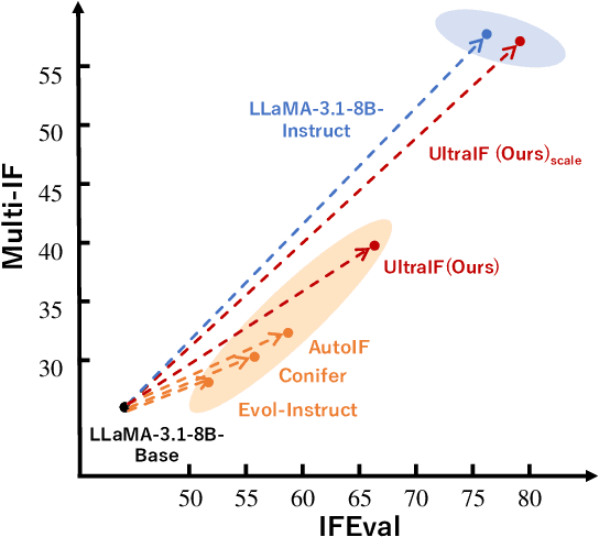 Figure 1 for UltraIF: Advancing Instruction Following from the Wild