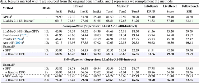 Figure 2 for UltraIF: Advancing Instruction Following from the Wild