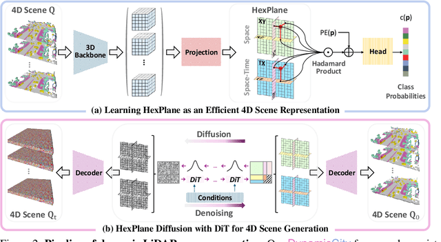 Figure 2 for DynamicCity: Large-Scale LiDAR Generation from Dynamic Scenes