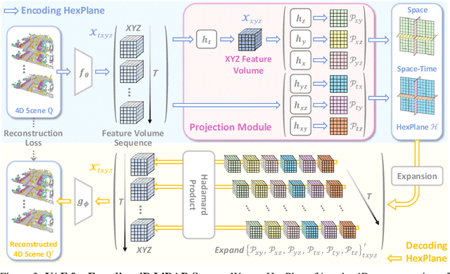 Figure 4 for DynamicCity: Large-Scale LiDAR Generation from Dynamic Scenes