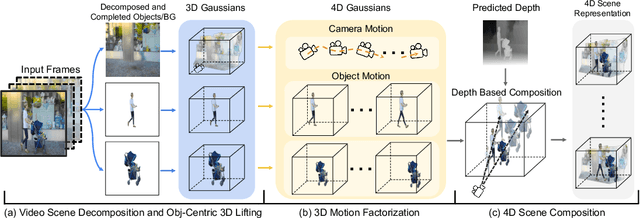 Figure 3 for DreamScene4D: Dynamic Multi-Object Scene Generation from Monocular Videos