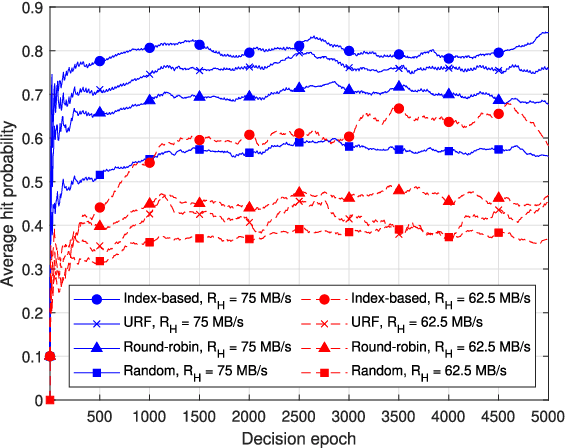 Figure 2 for User Dynamics-Aware Edge Caching and Computing for Mobile Virtual Reality