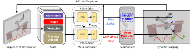 Figure 2 for Learning a Meta-Controller for Dynamic Grasping