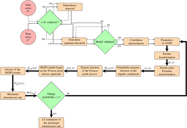 Figure 1 for Multivariate Extreme Value Theory Based Rate Selection for Ultra-Reliable Communications