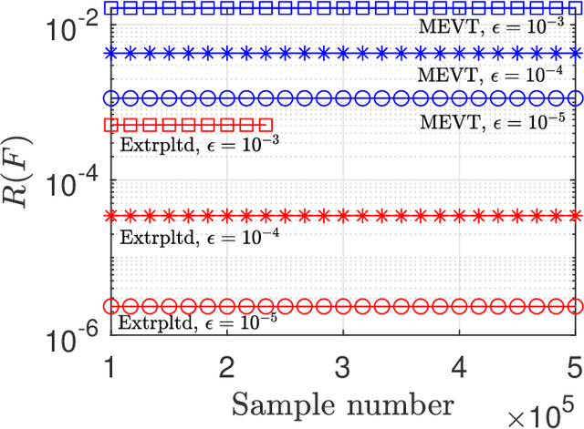 Figure 3 for Multivariate Extreme Value Theory Based Rate Selection for Ultra-Reliable Communications