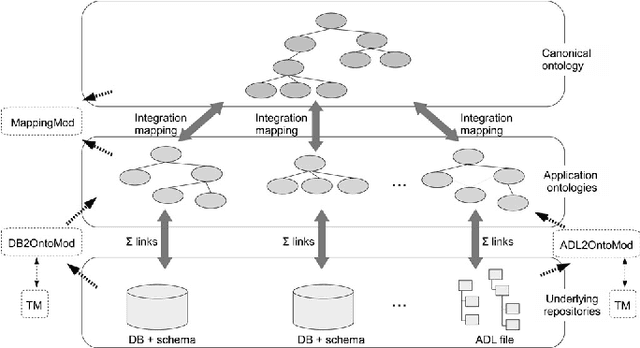 Figure 1 for Toward Semantic Interoperability of Electronic Health Records