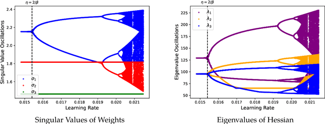 Figure 1 for Learning Dynamics of Deep Linear Networks Beyond the Edge of Stability